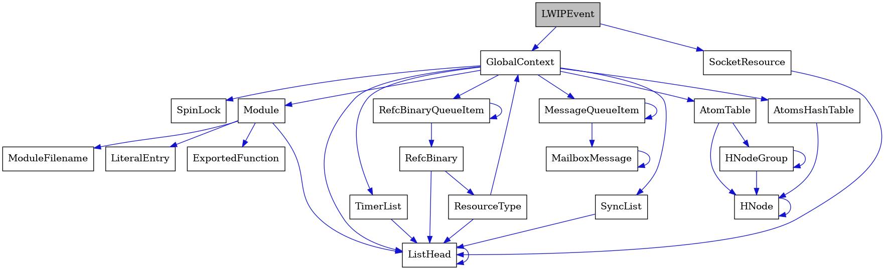 digraph {
    graph [bgcolor="#00000000"]
    node [shape=rectangle style=filled fillcolor="#FFFFFF" font=Helvetica padding=2]
    edge [color="#1414CE"]
    "20" [label="SpinLock" tooltip="SpinLock"]
    "12" [label="ResourceType" tooltip="ResourceType"]
    "14" [label="Module" tooltip="Module"]
    "3" [label="ListHead" tooltip="ListHead"]
    "10" [label="RefcBinaryQueueItem" tooltip="RefcBinaryQueueItem"]
    "4" [label="GlobalContext" tooltip="GlobalContext"]
    "16" [label="ModuleFilename" tooltip="ModuleFilename"]
    "9" [label="HNodeGroup" tooltip="HNodeGroup"]
    "19" [label="TimerList" tooltip="TimerList"]
    "17" [label="LiteralEntry" tooltip="LiteralEntry"]
    "6" [label="MailboxMessage" tooltip="MailboxMessage"]
    "5" [label="MessageQueueItem" tooltip="MessageQueueItem"]
    "18" [label="AtomsHashTable" tooltip="AtomsHashTable"]
    "11" [label="RefcBinary" tooltip="RefcBinary"]
    "1" [label="LWIPEvent" tooltip="LWIPEvent" fillcolor="#BFBFBF"]
    "2" [label="SocketResource" tooltip="SocketResource"]
    "7" [label="AtomTable" tooltip="AtomTable"]
    "15" [label="ExportedFunction" tooltip="ExportedFunction"]
    "13" [label="SyncList" tooltip="SyncList"]
    "8" [label="HNode" tooltip="HNode"]
    "12" -> "4" [dir=forward tooltip="usage"]
    "12" -> "3" [dir=forward tooltip="usage"]
    "14" -> "15" [dir=forward tooltip="usage"]
    "14" -> "16" [dir=forward tooltip="usage"]
    "14" -> "17" [dir=forward tooltip="usage"]
    "14" -> "3" [dir=forward tooltip="usage"]
    "3" -> "3" [dir=forward tooltip="usage"]
    "10" -> "11" [dir=forward tooltip="usage"]
    "10" -> "10" [dir=forward tooltip="usage"]
    "4" -> "5" [dir=forward tooltip="usage"]
    "4" -> "7" [dir=forward tooltip="usage"]
    "4" -> "10" [dir=forward tooltip="usage"]
    "4" -> "13" [dir=forward tooltip="usage"]
    "4" -> "14" [dir=forward tooltip="usage"]
    "4" -> "18" [dir=forward tooltip="usage"]
    "4" -> "19" [dir=forward tooltip="usage"]
    "4" -> "20" [dir=forward tooltip="usage"]
    "4" -> "3" [dir=forward tooltip="usage"]
    "9" -> "8" [dir=forward tooltip="usage"]
    "9" -> "9" [dir=forward tooltip="usage"]
    "19" -> "3" [dir=forward tooltip="usage"]
    "6" -> "6" [dir=forward tooltip="usage"]
    "5" -> "6" [dir=forward tooltip="usage"]
    "5" -> "5" [dir=forward tooltip="usage"]
    "18" -> "8" [dir=forward tooltip="usage"]
    "11" -> "12" [dir=forward tooltip="usage"]
    "11" -> "3" [dir=forward tooltip="usage"]
    "1" -> "2" [dir=forward tooltip="usage"]
    "1" -> "4" [dir=forward tooltip="usage"]
    "2" -> "3" [dir=forward tooltip="usage"]
    "7" -> "8" [dir=forward tooltip="usage"]
    "7" -> "9" [dir=forward tooltip="usage"]
    "13" -> "3" [dir=forward tooltip="usage"]
    "8" -> "8" [dir=forward tooltip="usage"]
}